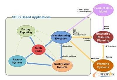 ERP/MES助力闪迪实现严密制造执行监控